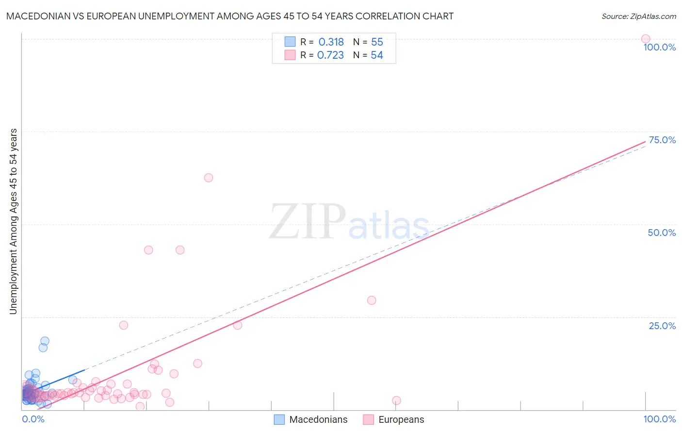 Macedonian vs European Unemployment Among Ages 45 to 54 years