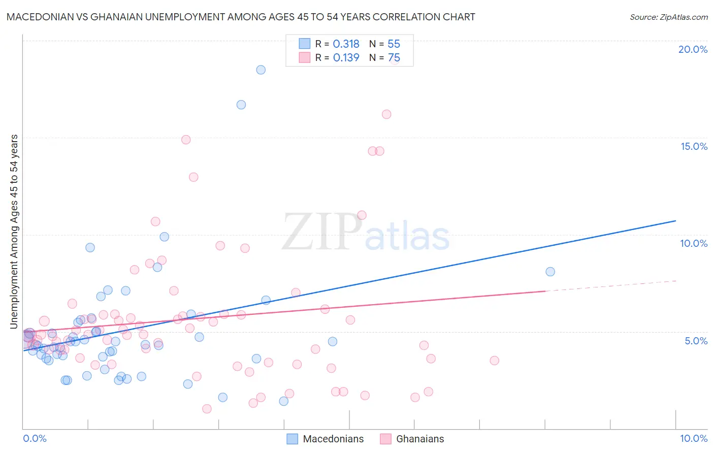 Macedonian vs Ghanaian Unemployment Among Ages 45 to 54 years