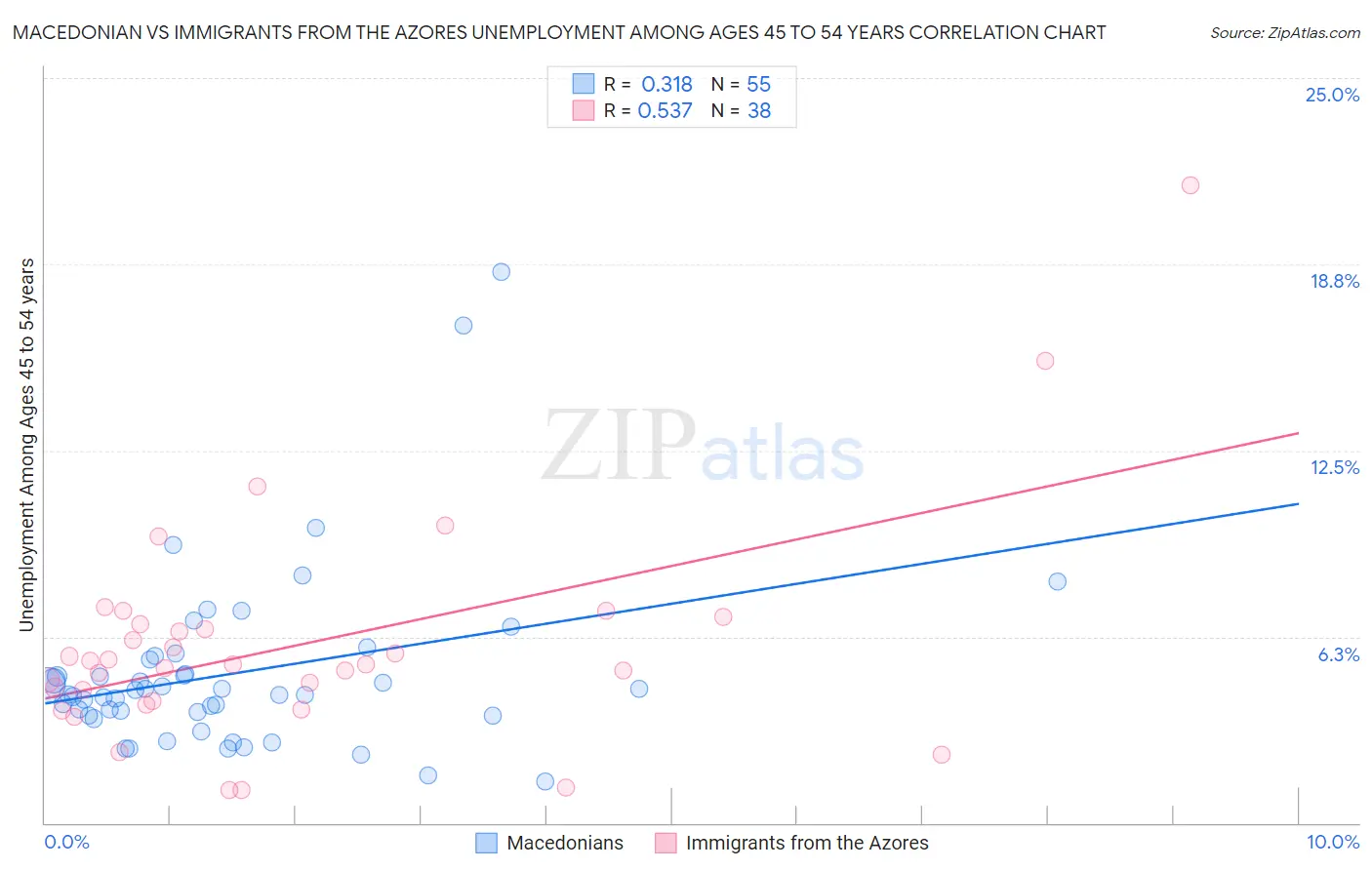 Macedonian vs Immigrants from the Azores Unemployment Among Ages 45 to 54 years