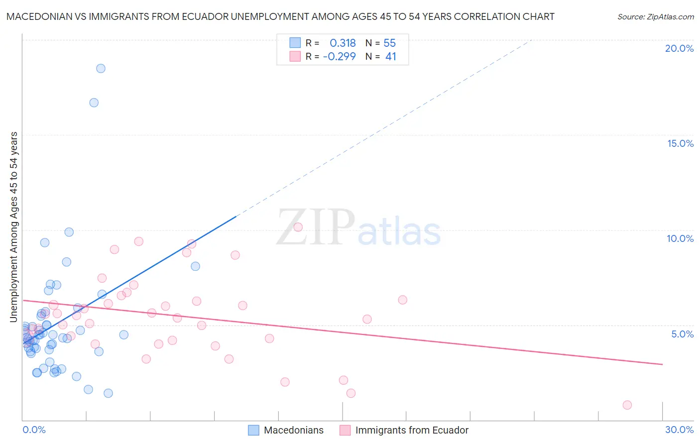 Macedonian vs Immigrants from Ecuador Unemployment Among Ages 45 to 54 years