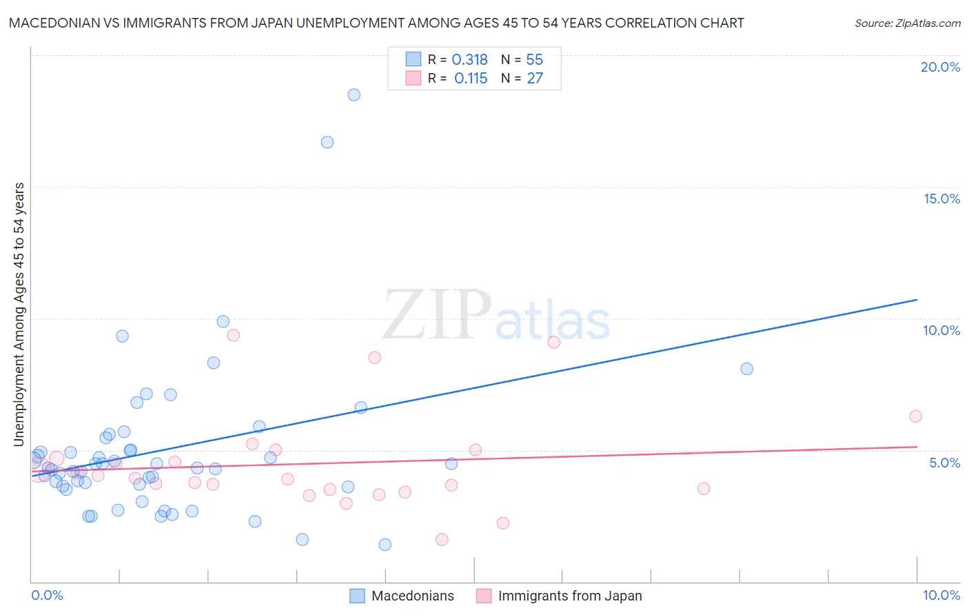 Macedonian vs Immigrants from Japan Unemployment Among Ages 45 to 54 years