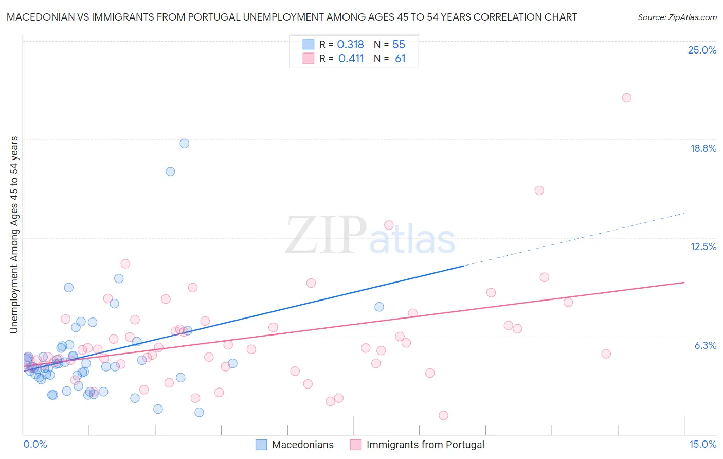 Macedonian vs Immigrants from Portugal Unemployment Among Ages 45 to 54 years