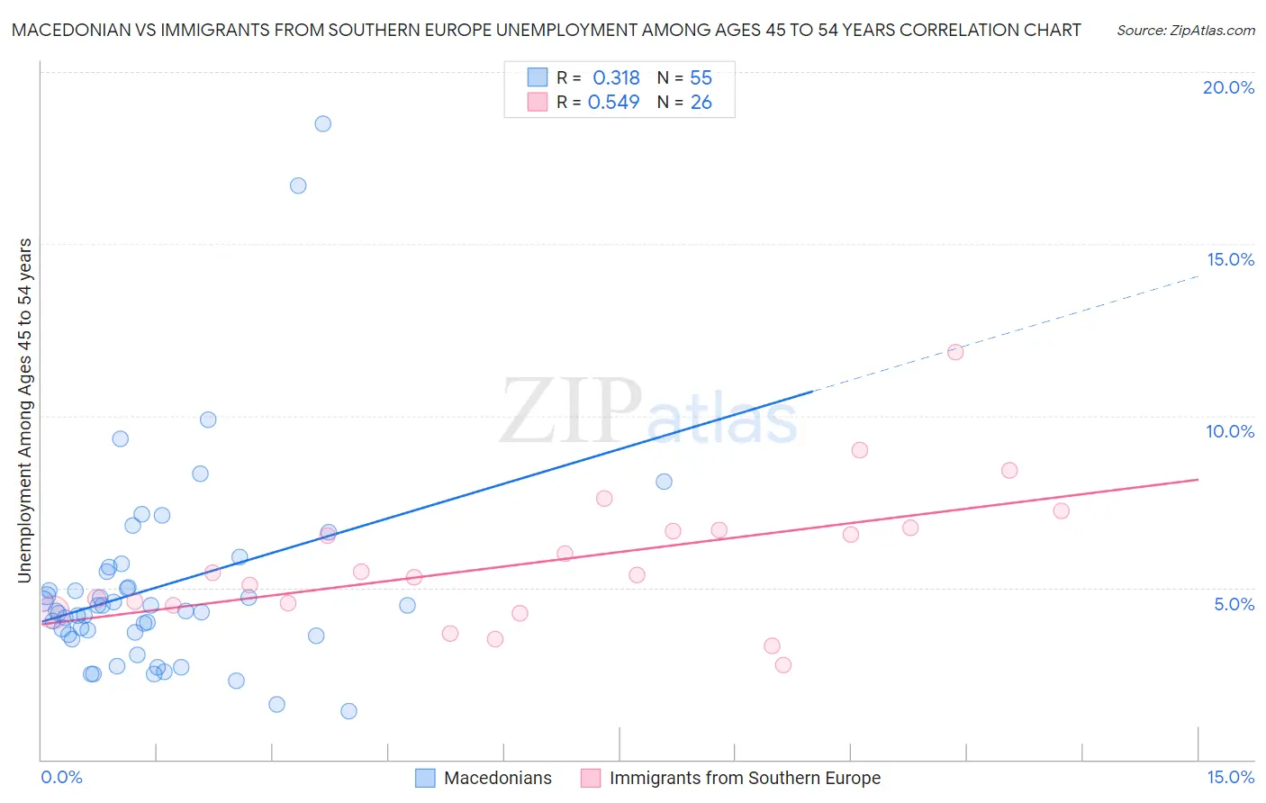 Macedonian vs Immigrants from Southern Europe Unemployment Among Ages 45 to 54 years