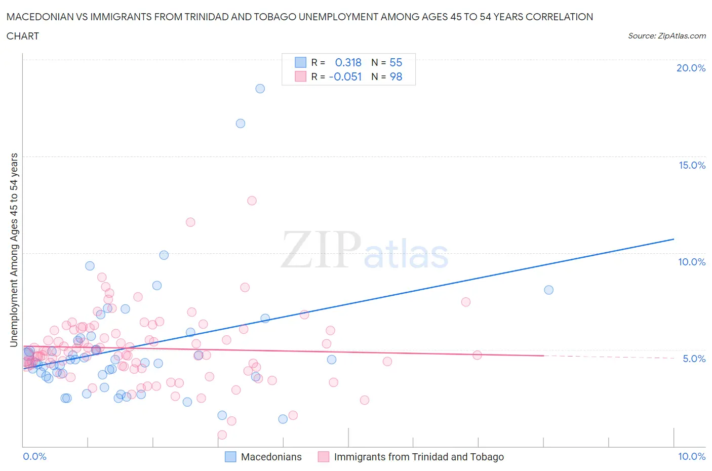 Macedonian vs Immigrants from Trinidad and Tobago Unemployment Among Ages 45 to 54 years