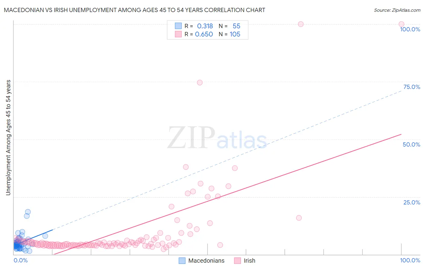 Macedonian vs Irish Unemployment Among Ages 45 to 54 years