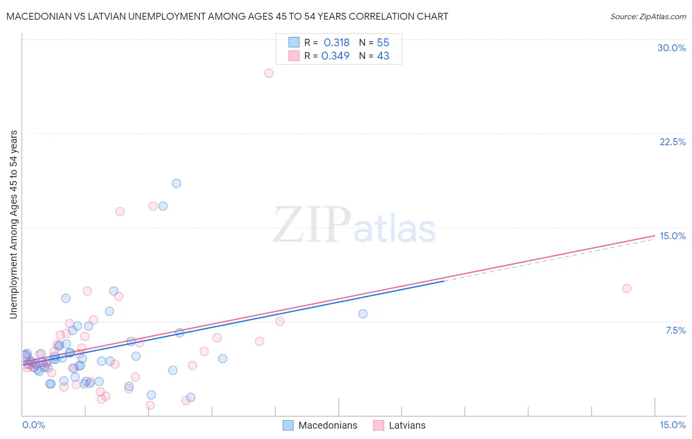 Macedonian vs Latvian Unemployment Among Ages 45 to 54 years