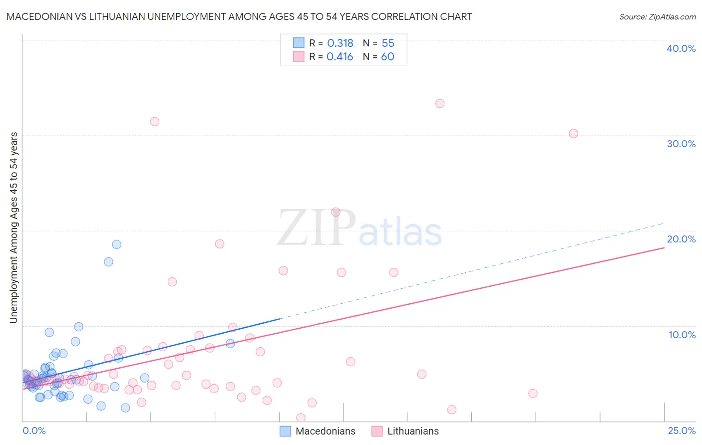 Macedonian vs Lithuanian Unemployment Among Ages 45 to 54 years