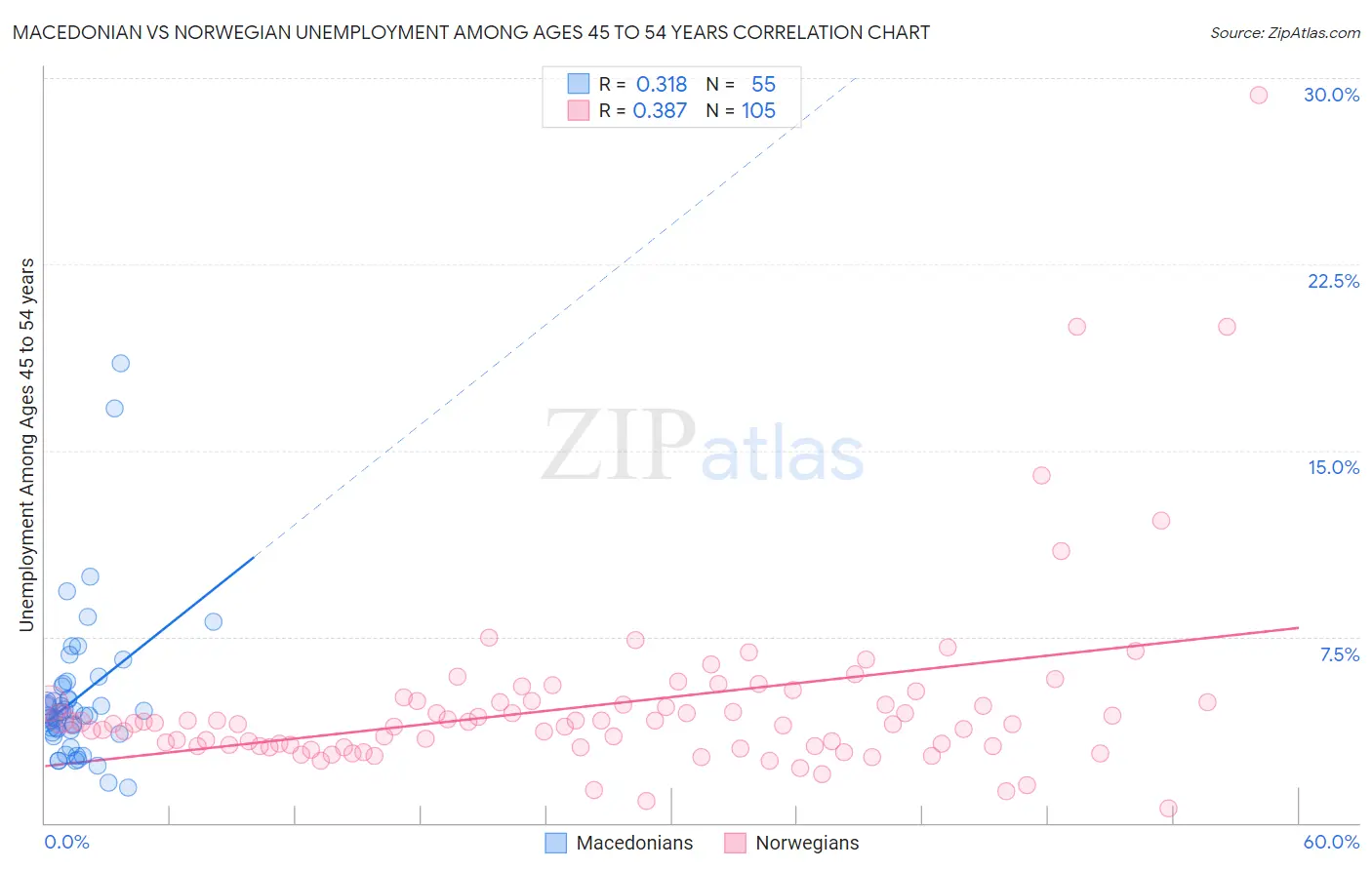 Macedonian vs Norwegian Unemployment Among Ages 45 to 54 years