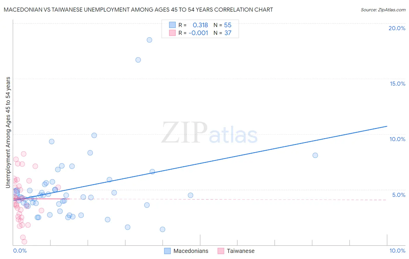 Macedonian vs Taiwanese Unemployment Among Ages 45 to 54 years