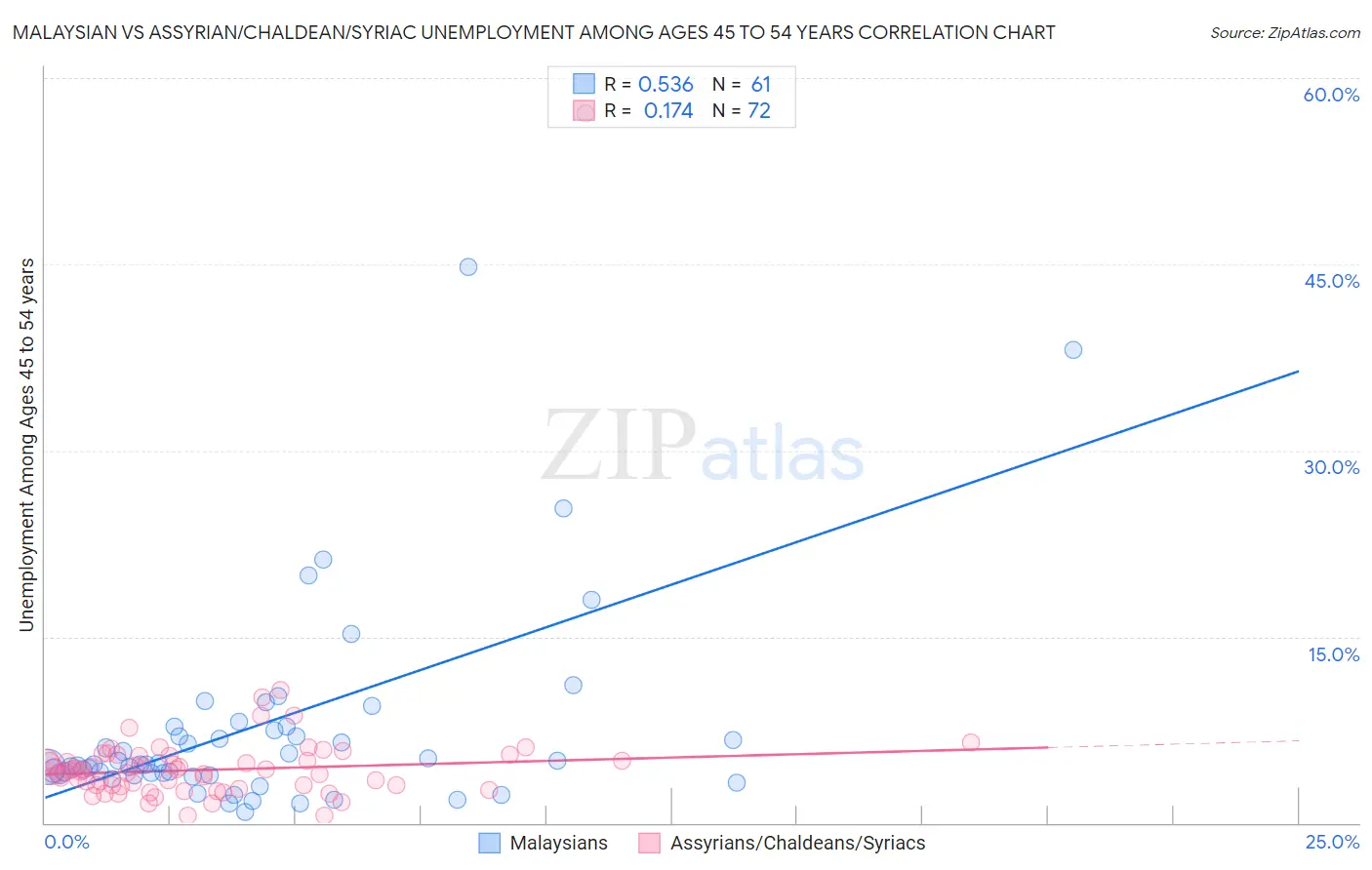 Malaysian vs Assyrian/Chaldean/Syriac Unemployment Among Ages 45 to 54 years