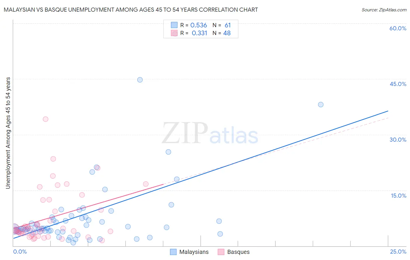 Malaysian vs Basque Unemployment Among Ages 45 to 54 years