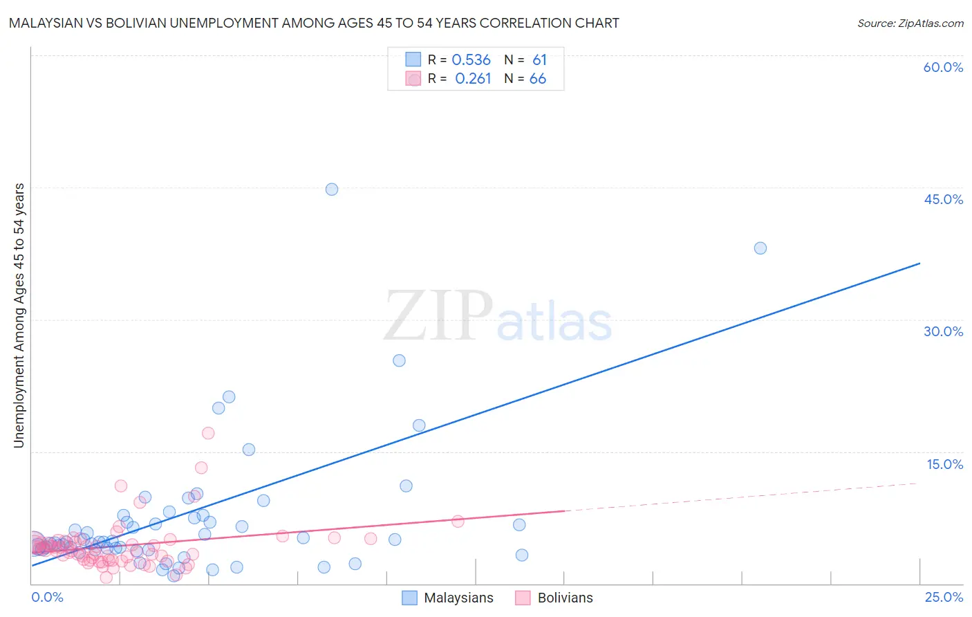 Malaysian vs Bolivian Unemployment Among Ages 45 to 54 years