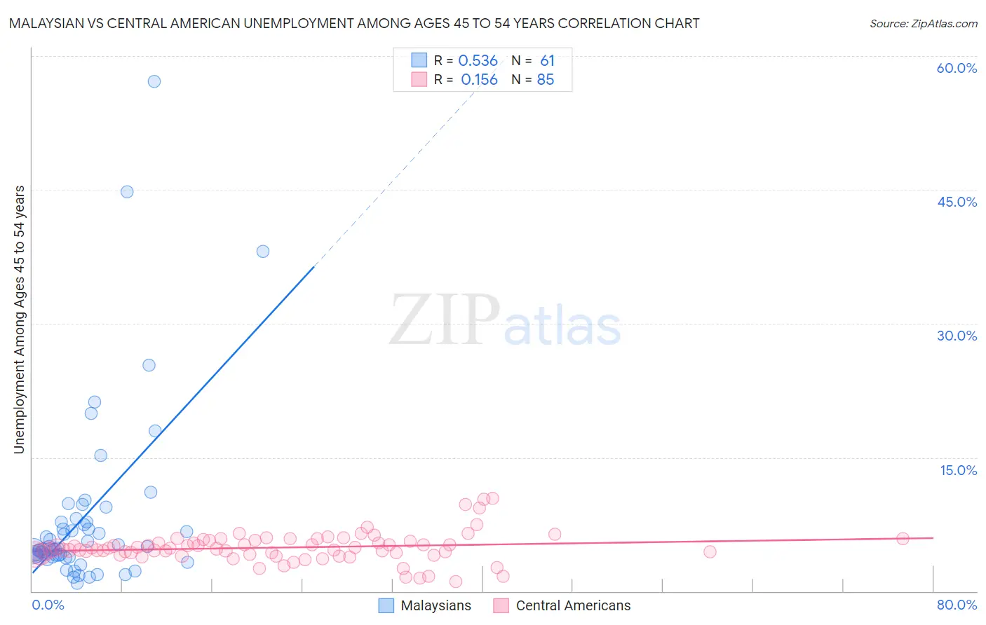 Malaysian vs Central American Unemployment Among Ages 45 to 54 years