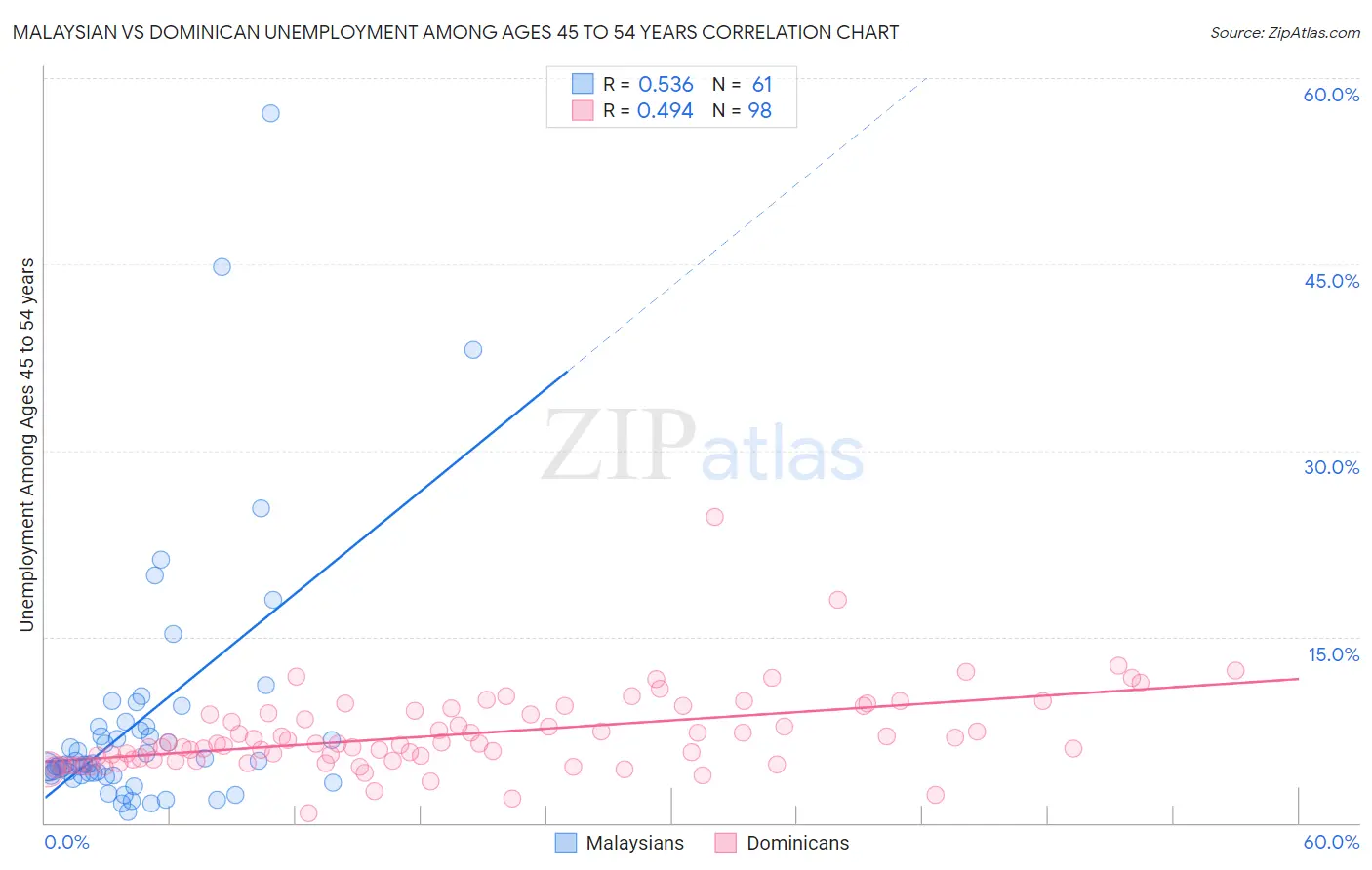 Malaysian vs Dominican Unemployment Among Ages 45 to 54 years