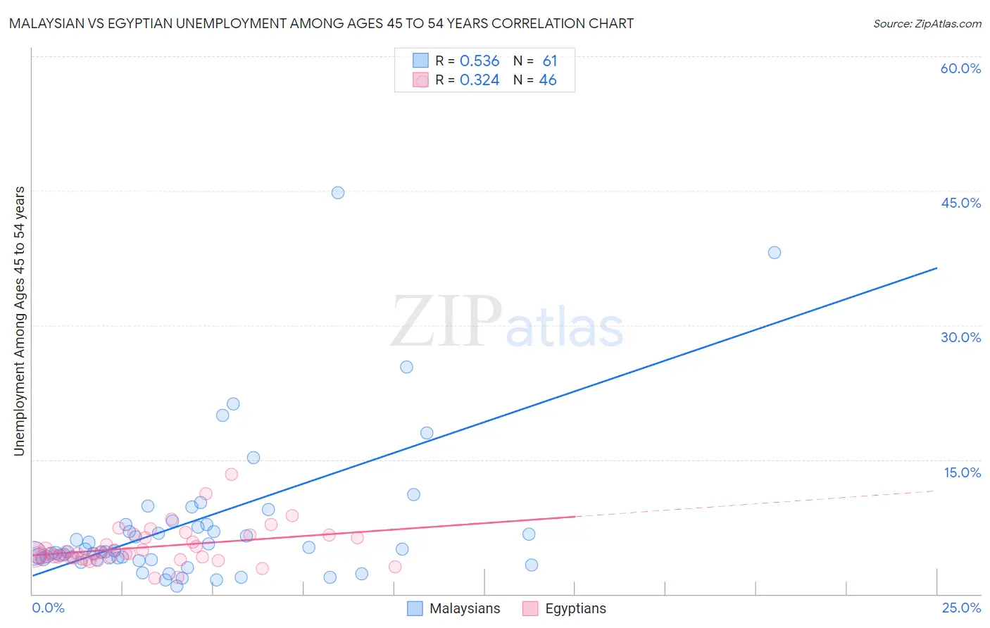 Malaysian vs Egyptian Unemployment Among Ages 45 to 54 years