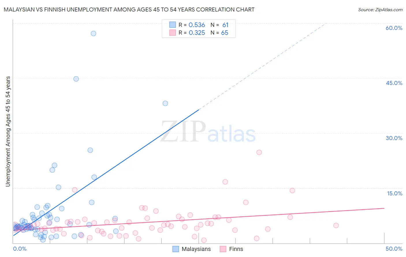 Malaysian vs Finnish Unemployment Among Ages 45 to 54 years