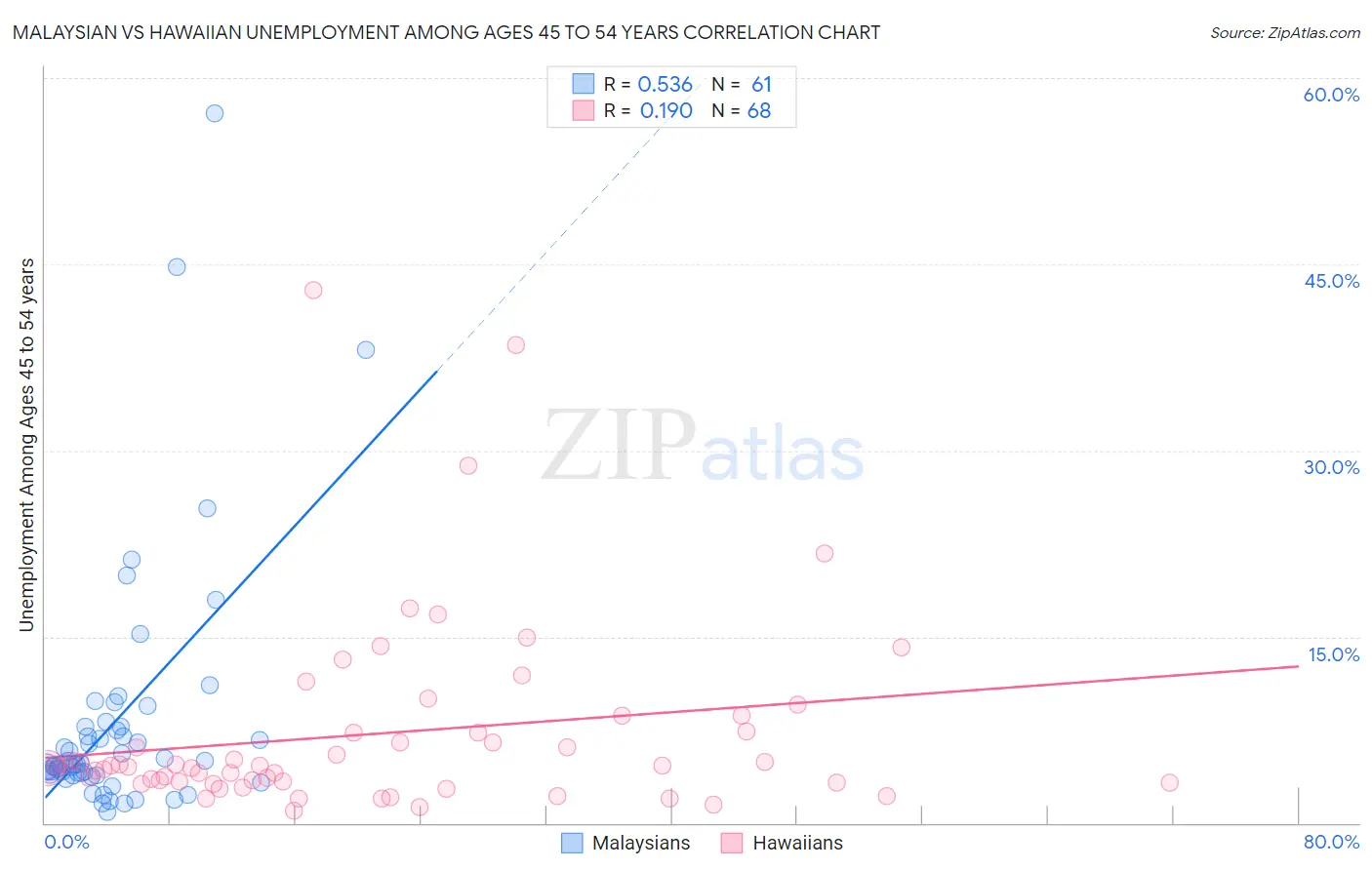 Malaysian vs Hawaiian Unemployment Among Ages 45 to 54 years