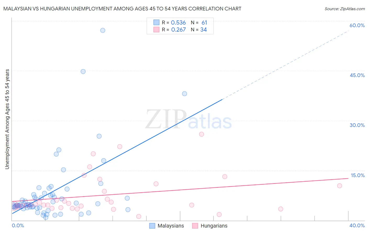 Malaysian vs Hungarian Unemployment Among Ages 45 to 54 years