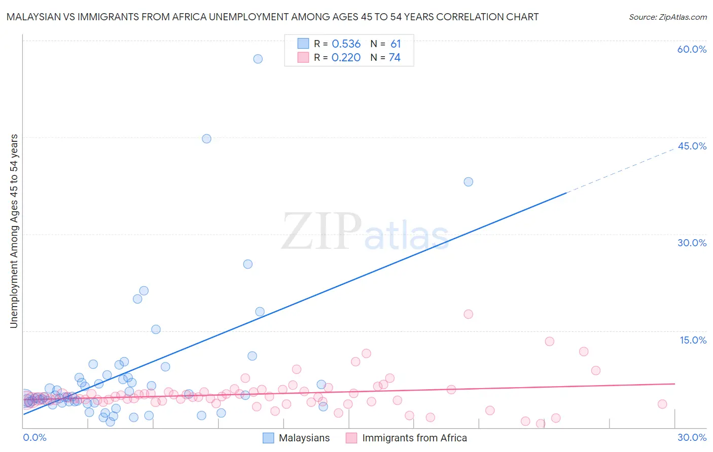 Malaysian vs Immigrants from Africa Unemployment Among Ages 45 to 54 years