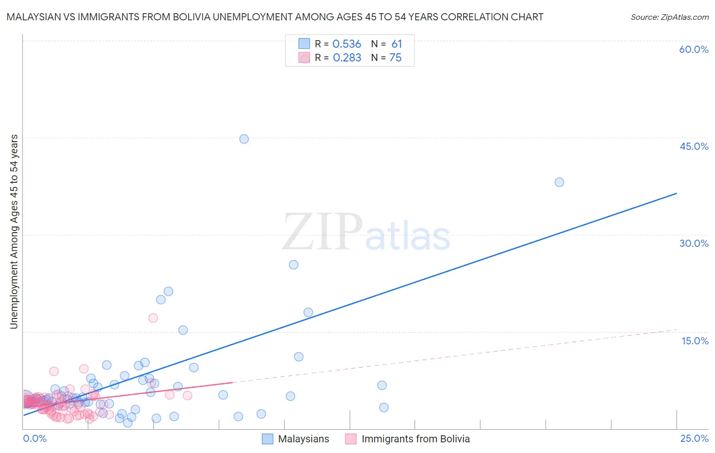 Malaysian vs Immigrants from Bolivia Unemployment Among Ages 45 to 54 years