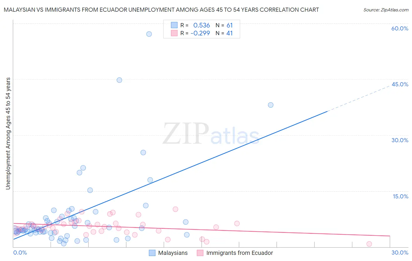 Malaysian vs Immigrants from Ecuador Unemployment Among Ages 45 to 54 years