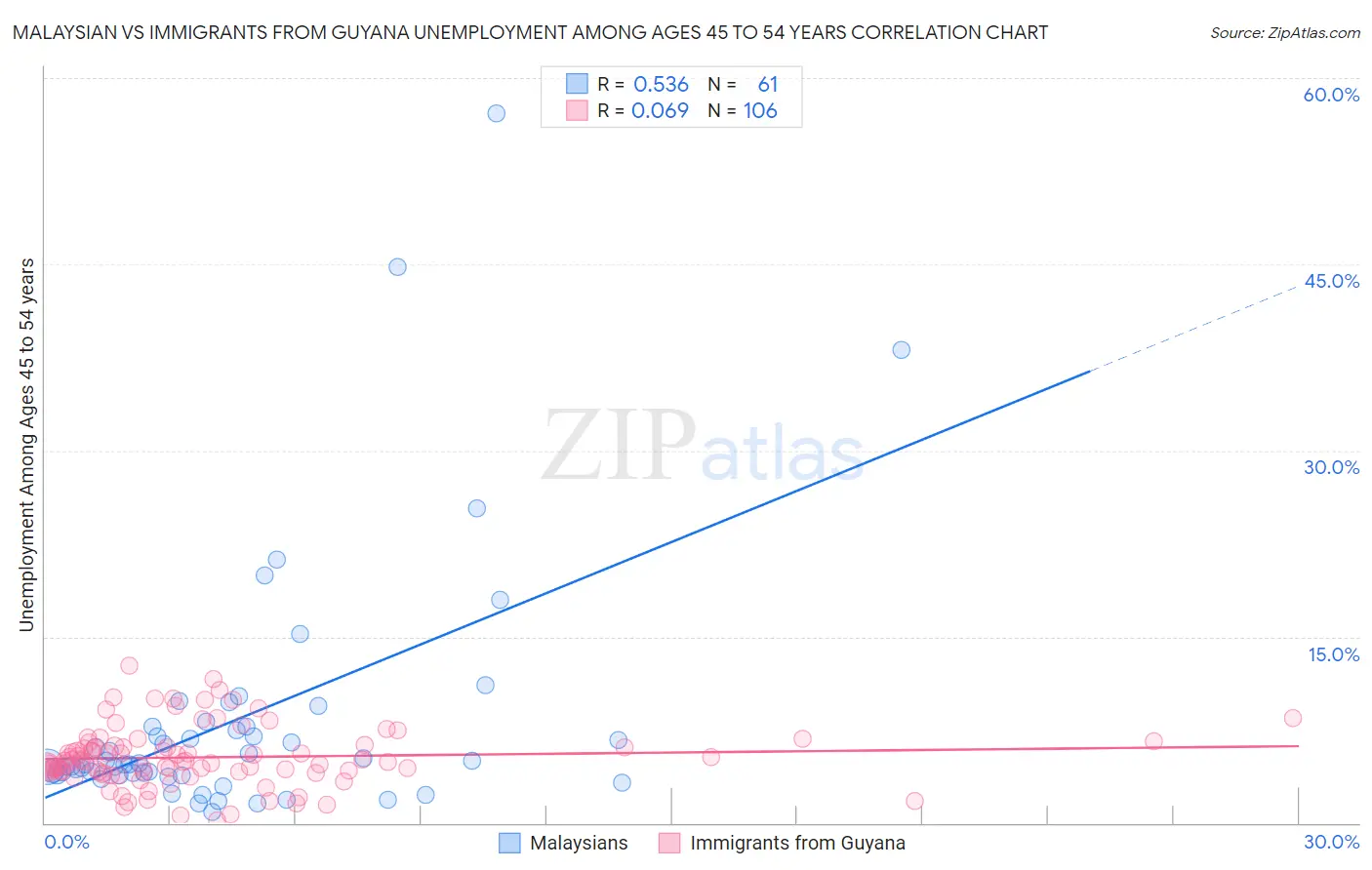 Malaysian vs Immigrants from Guyana Unemployment Among Ages 45 to 54 years