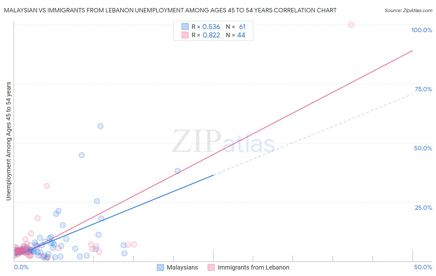 Malaysian vs Immigrants from Lebanon Unemployment Among Ages 45 to 54 years