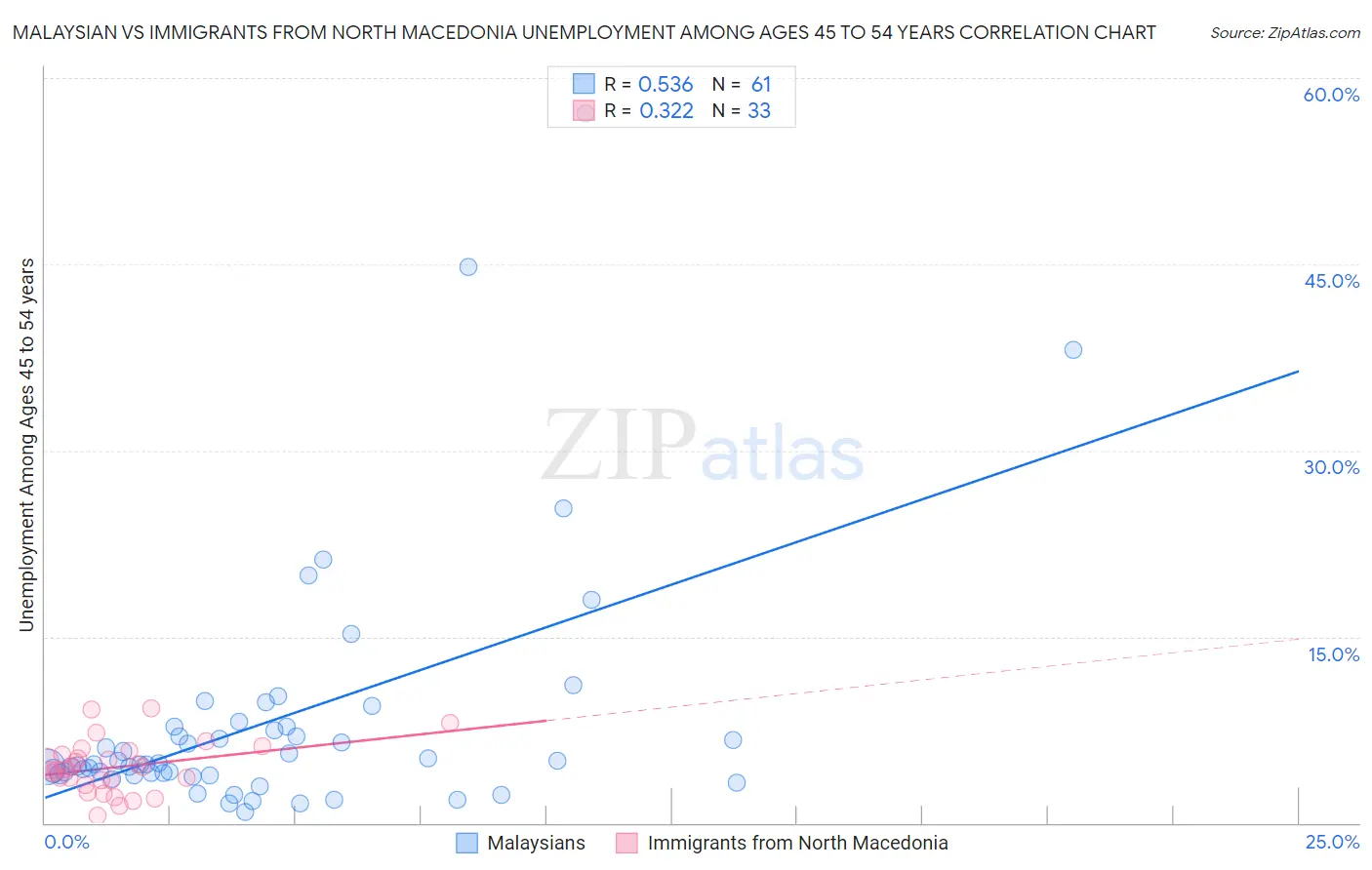 Malaysian vs Immigrants from North Macedonia Unemployment Among Ages 45 to 54 years