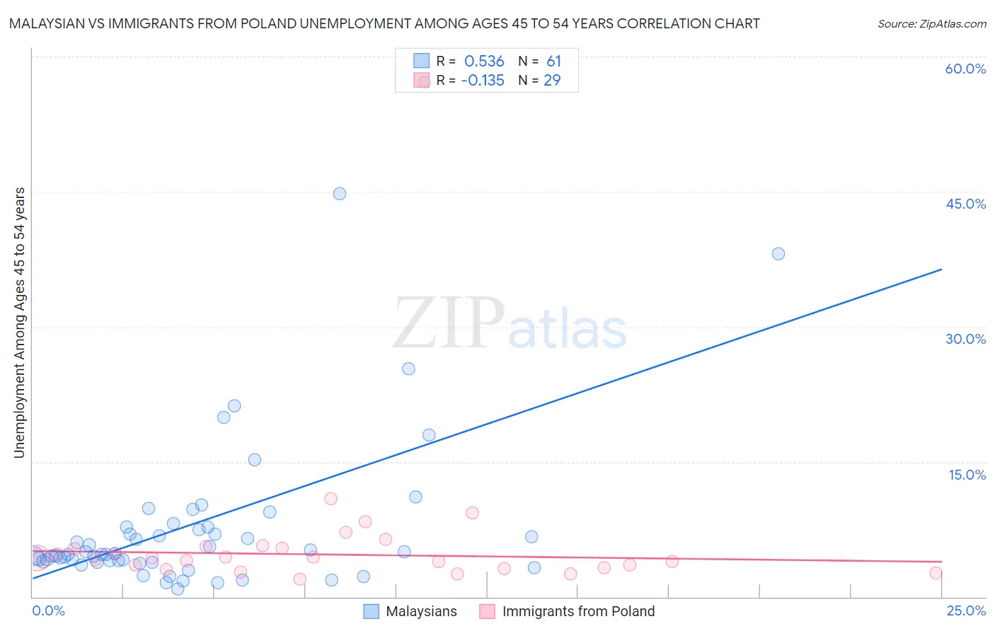 Malaysian vs Immigrants from Poland Unemployment Among Ages 45 to 54 years