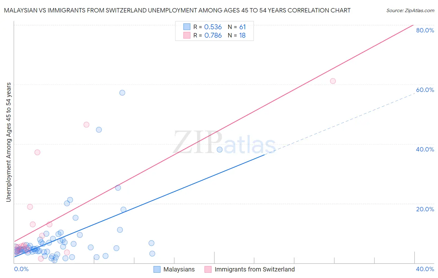 Malaysian vs Immigrants from Switzerland Unemployment Among Ages 45 to 54 years