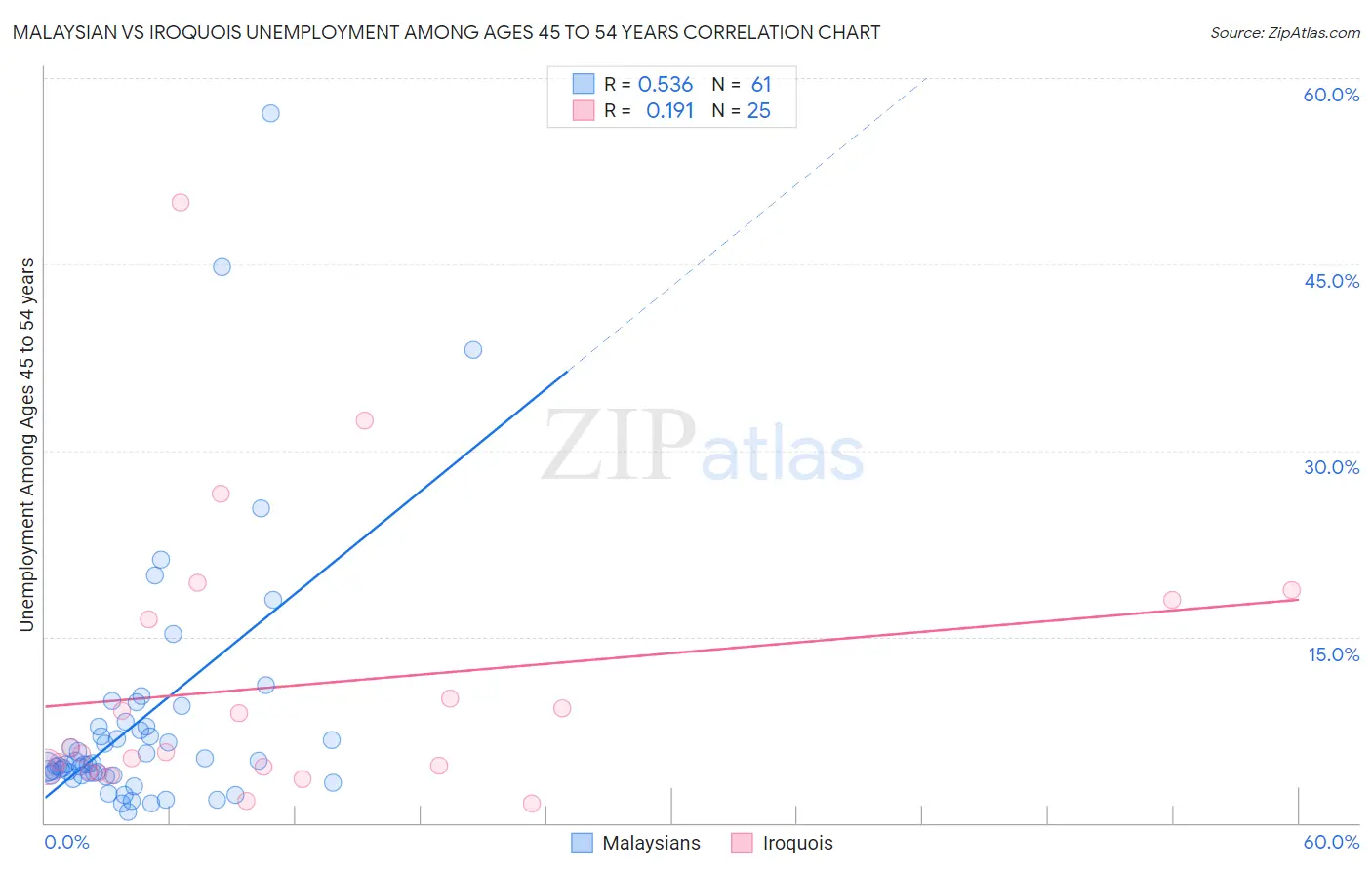 Malaysian vs Iroquois Unemployment Among Ages 45 to 54 years