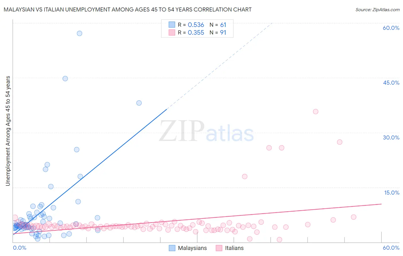 Malaysian vs Italian Unemployment Among Ages 45 to 54 years