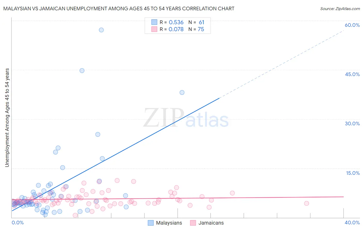 Malaysian vs Jamaican Unemployment Among Ages 45 to 54 years