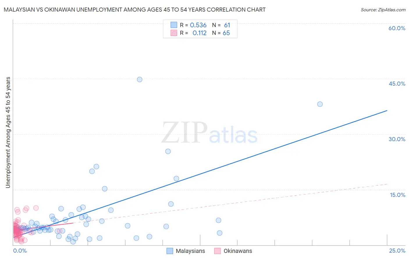 Malaysian vs Okinawan Unemployment Among Ages 45 to 54 years