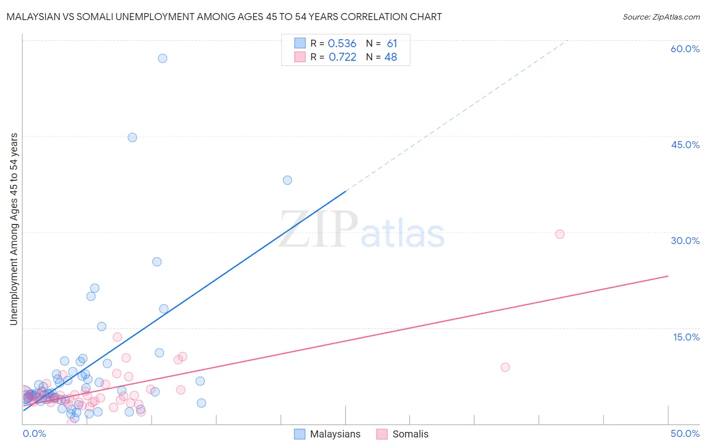 Malaysian vs Somali Unemployment Among Ages 45 to 54 years