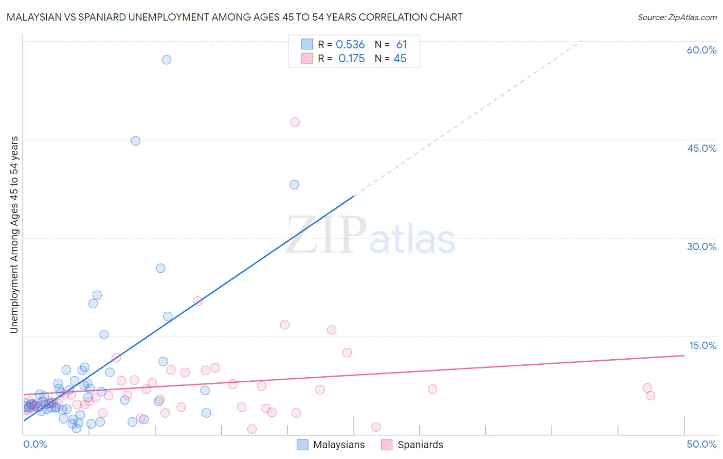 Malaysian vs Spaniard Unemployment Among Ages 45 to 54 years