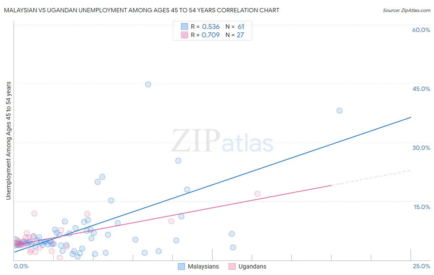 Malaysian vs Ugandan Unemployment Among Ages 45 to 54 years