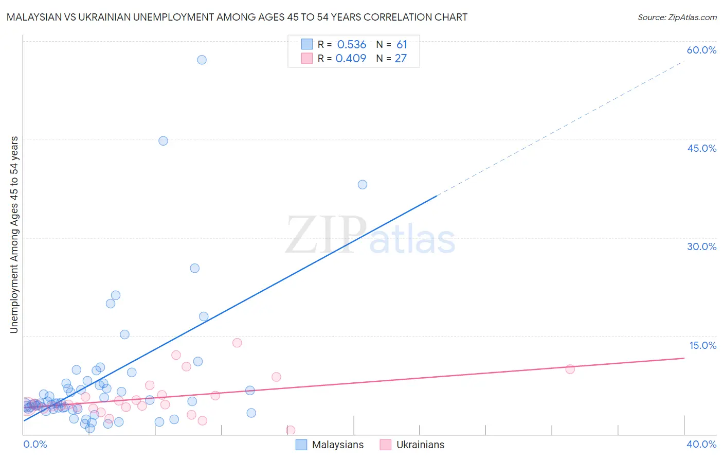 Malaysian vs Ukrainian Unemployment Among Ages 45 to 54 years