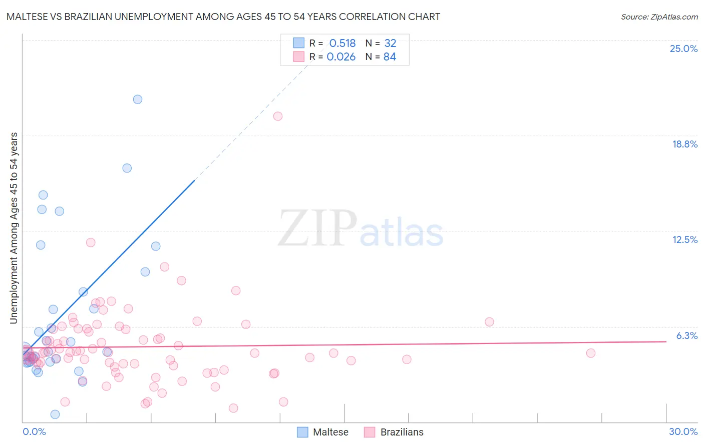 Maltese vs Brazilian Unemployment Among Ages 45 to 54 years