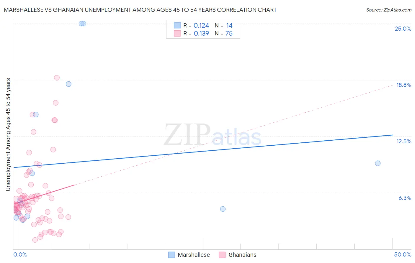 Marshallese vs Ghanaian Unemployment Among Ages 45 to 54 years