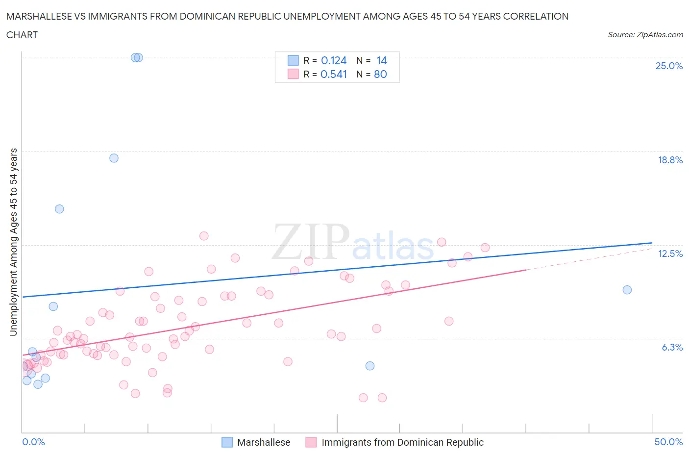 Marshallese vs Immigrants from Dominican Republic Unemployment Among Ages 45 to 54 years