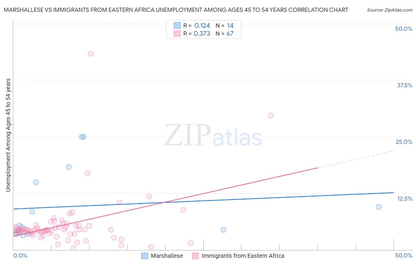 Marshallese vs Immigrants from Eastern Africa Unemployment Among Ages 45 to 54 years