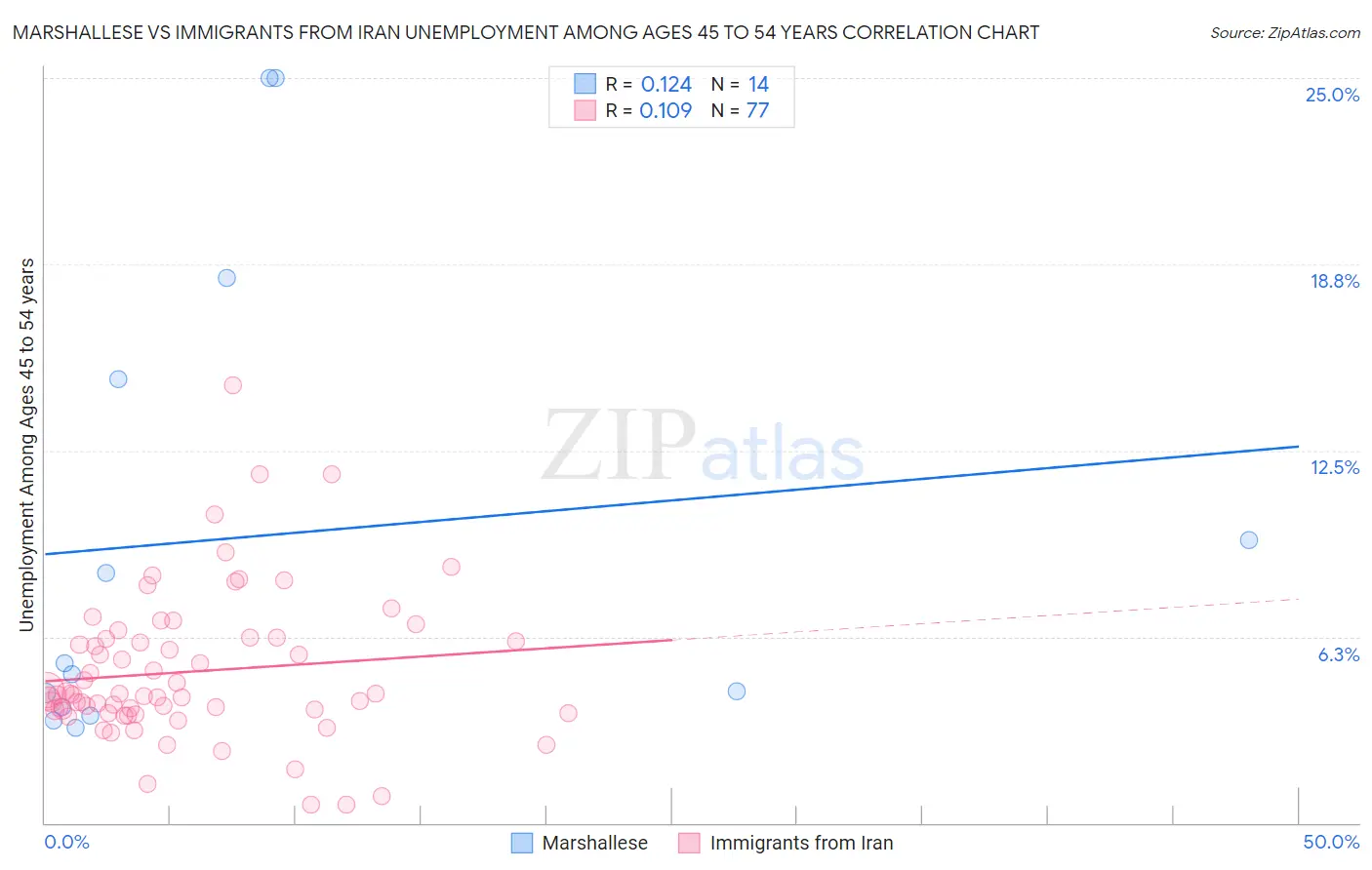 Marshallese vs Immigrants from Iran Unemployment Among Ages 45 to 54 years