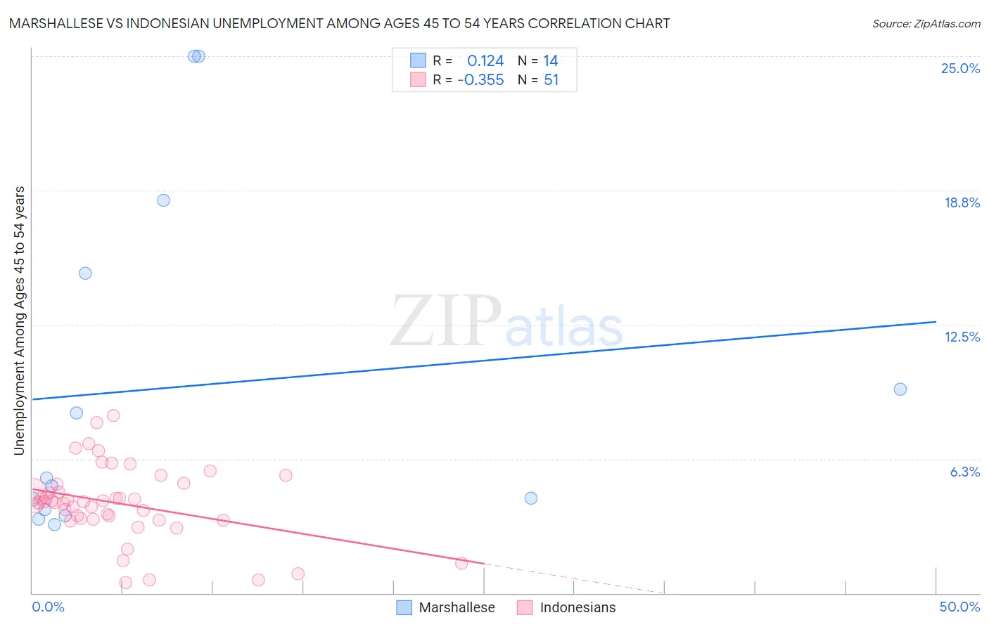 Marshallese vs Indonesian Unemployment Among Ages 45 to 54 years