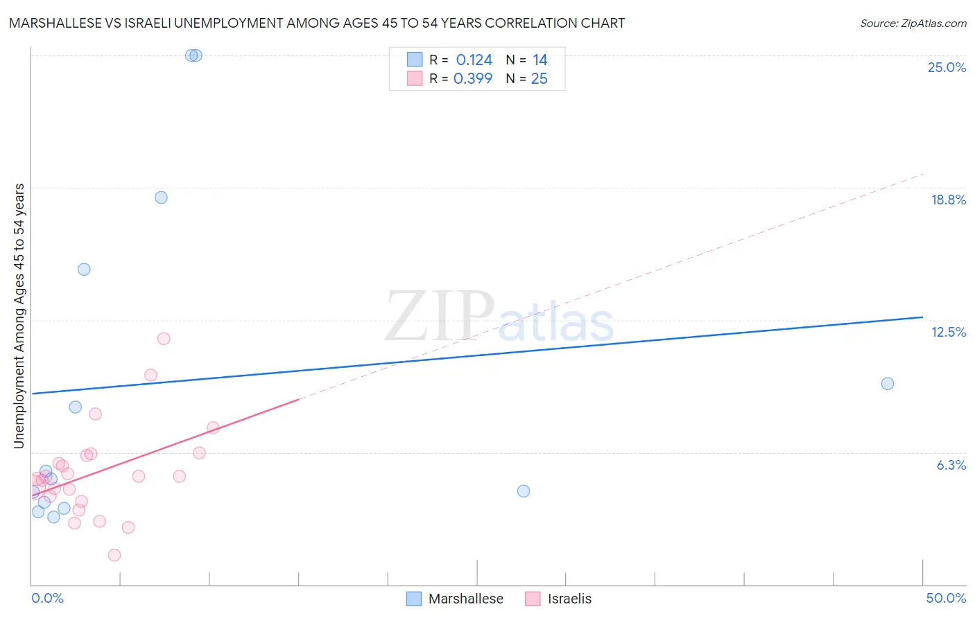 Marshallese vs Israeli Unemployment Among Ages 45 to 54 years