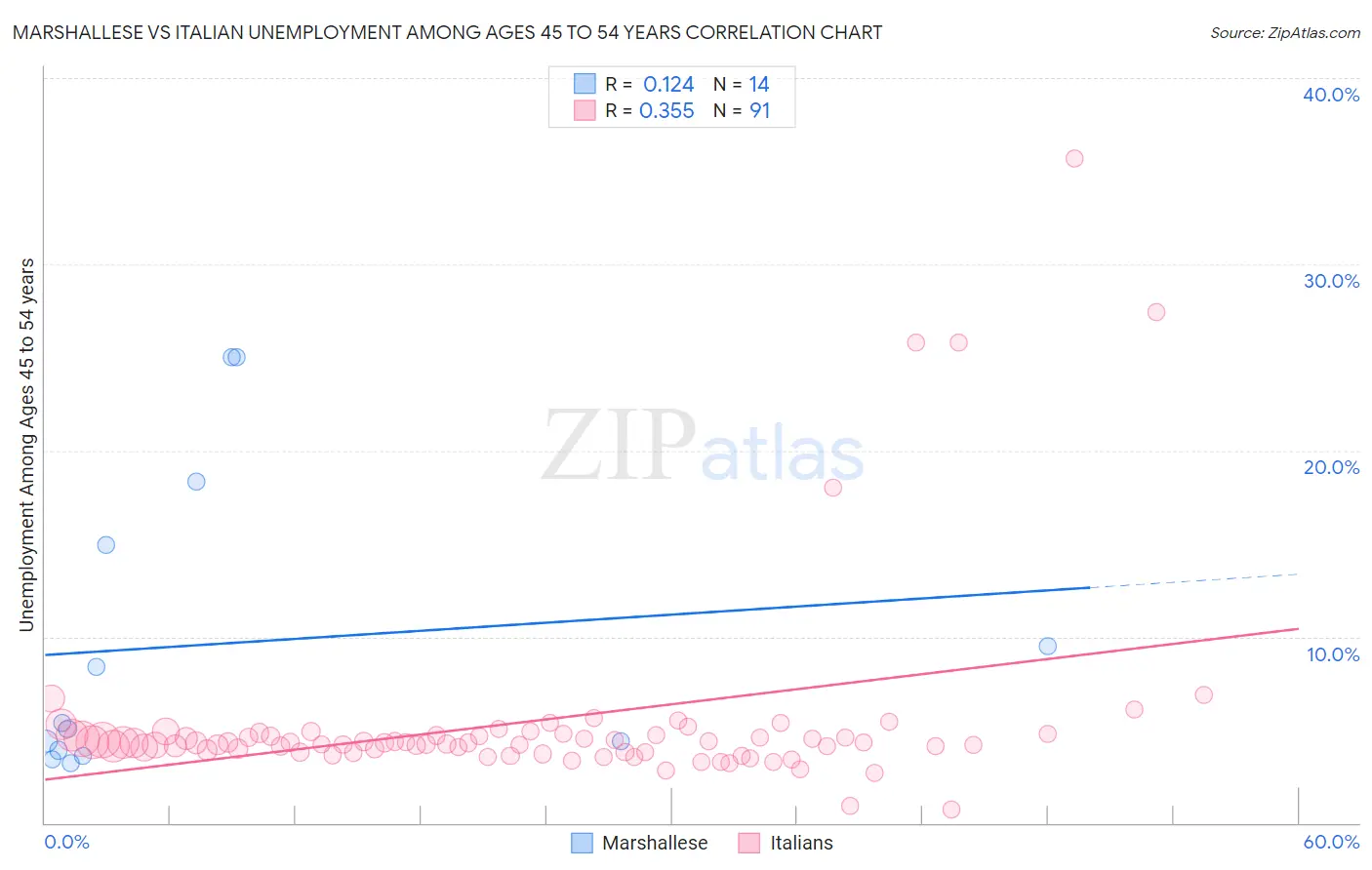 Marshallese vs Italian Unemployment Among Ages 45 to 54 years