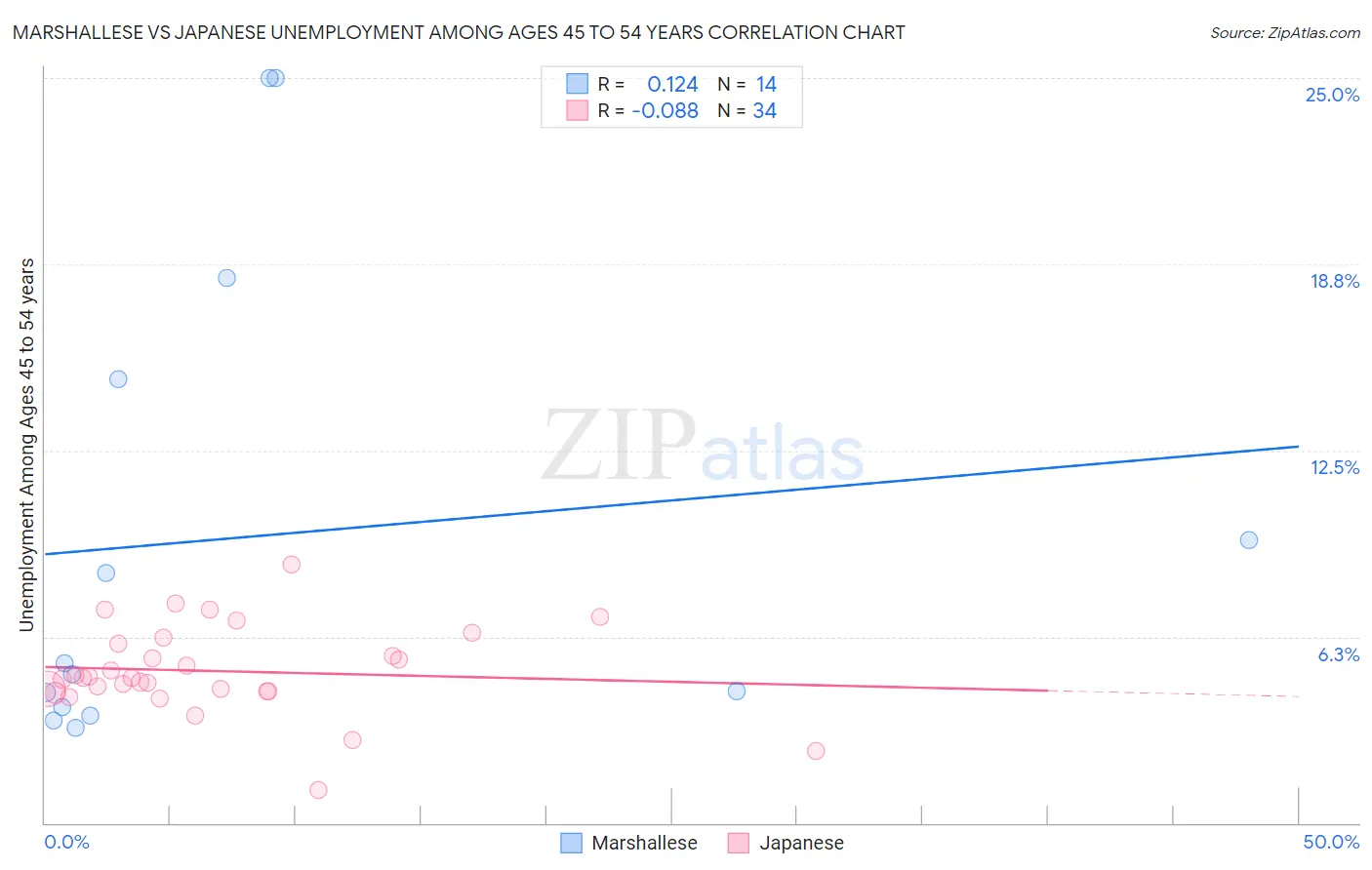 Marshallese vs Japanese Unemployment Among Ages 45 to 54 years