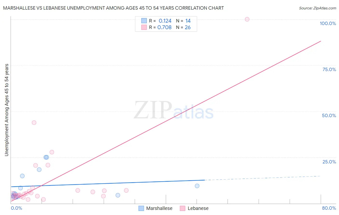 Marshallese vs Lebanese Unemployment Among Ages 45 to 54 years