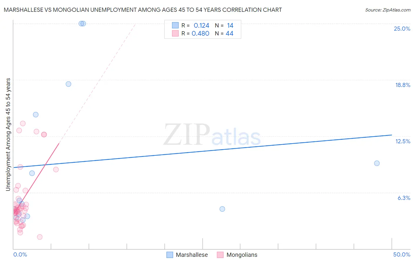 Marshallese vs Mongolian Unemployment Among Ages 45 to 54 years