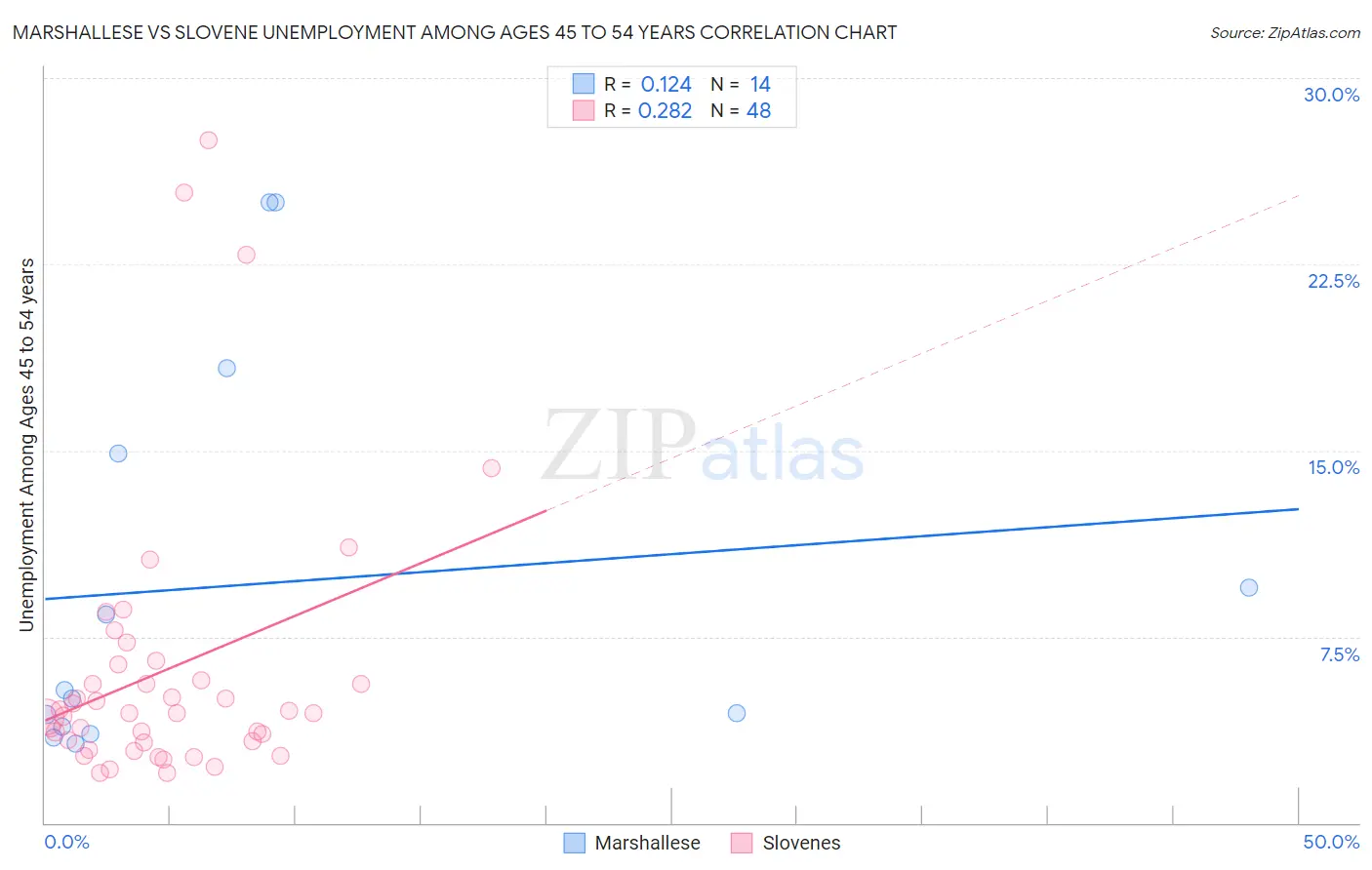 Marshallese vs Slovene Unemployment Among Ages 45 to 54 years